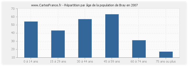 Répartition par âge de la population de Bray en 2007