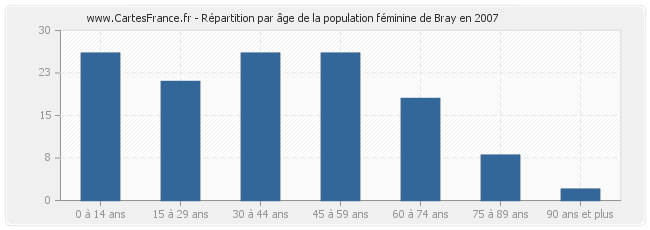 Répartition par âge de la population féminine de Bray en 2007