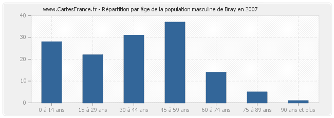 Répartition par âge de la population masculine de Bray en 2007