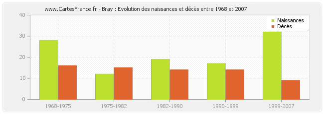 Bray : Evolution des naissances et décès entre 1968 et 2007