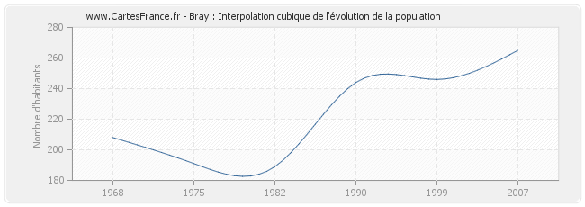 Bray : Interpolation cubique de l'évolution de la population