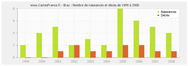 Bray : Nombre de naissances et décès de 1999 à 2008