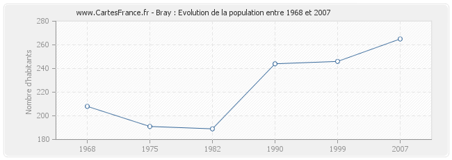 Population Bray