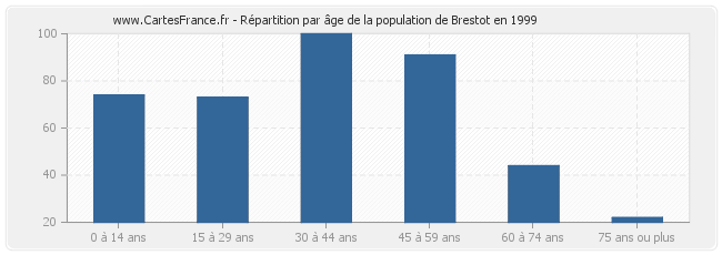 Répartition par âge de la population de Brestot en 1999