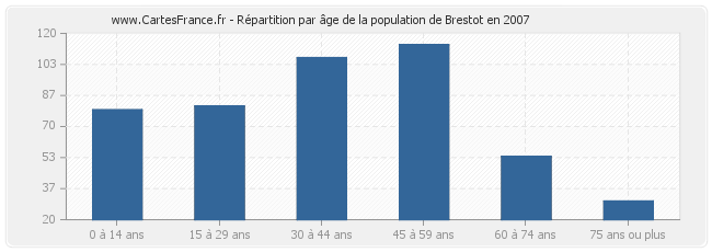 Répartition par âge de la population de Brestot en 2007