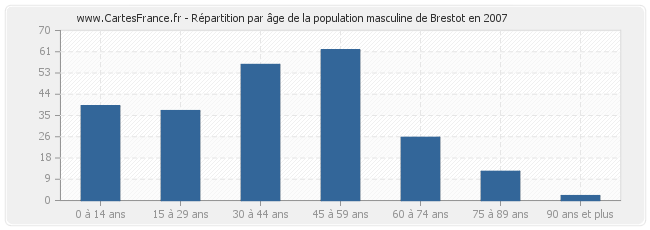 Répartition par âge de la population masculine de Brestot en 2007