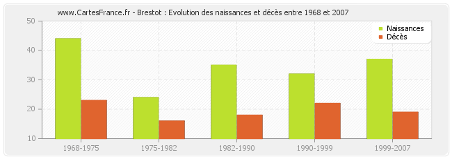 Brestot : Evolution des naissances et décès entre 1968 et 2007
