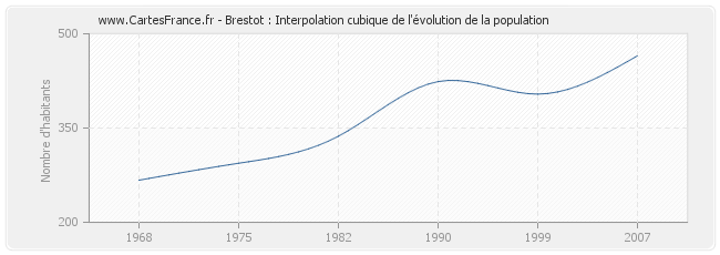 Brestot : Interpolation cubique de l'évolution de la population