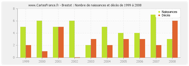 Brestot : Nombre de naissances et décès de 1999 à 2008