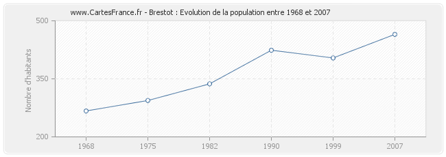 Population Brestot