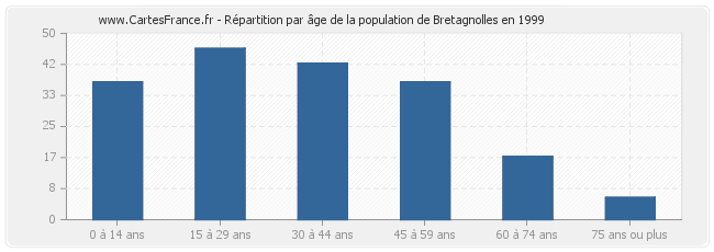 Répartition par âge de la population de Bretagnolles en 1999