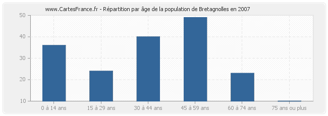 Répartition par âge de la population de Bretagnolles en 2007