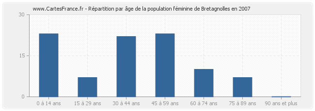 Répartition par âge de la population féminine de Bretagnolles en 2007
