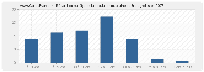 Répartition par âge de la population masculine de Bretagnolles en 2007