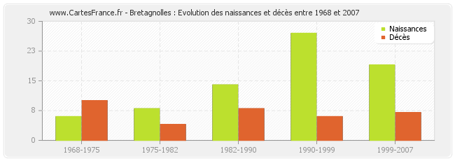 Bretagnolles : Evolution des naissances et décès entre 1968 et 2007