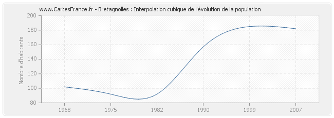 Bretagnolles : Interpolation cubique de l'évolution de la population