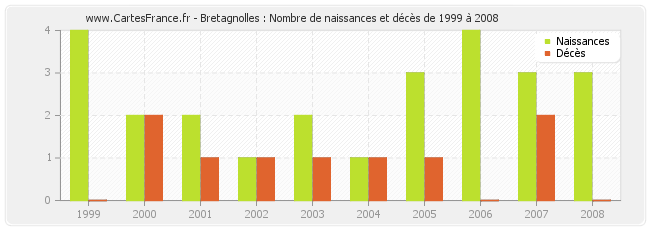 Bretagnolles : Nombre de naissances et décès de 1999 à 2008