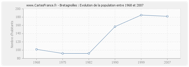 Population Bretagnolles