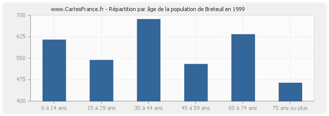 Répartition par âge de la population de Breteuil en 1999