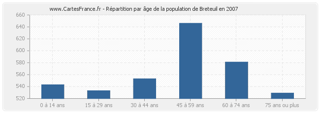 Répartition par âge de la population de Breteuil en 2007