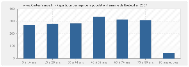 Répartition par âge de la population féminine de Breteuil en 2007