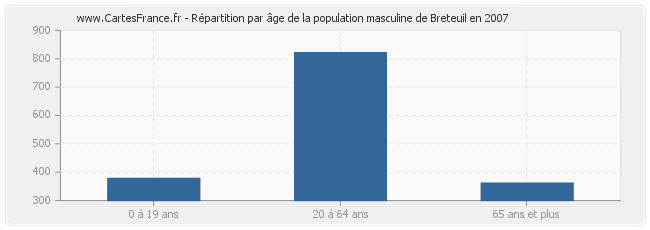 Répartition par âge de la population masculine de Breteuil en 2007