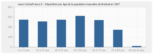 Répartition par âge de la population masculine de Breteuil en 2007