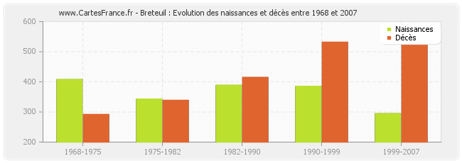 Breteuil : Evolution des naissances et décès entre 1968 et 2007