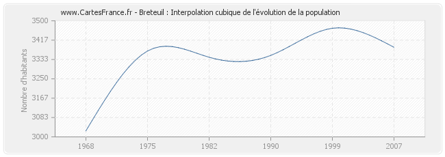 Breteuil : Interpolation cubique de l'évolution de la population