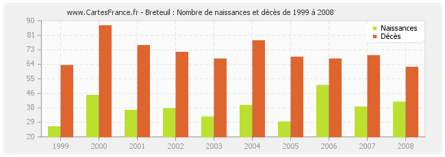 Breteuil : Nombre de naissances et décès de 1999 à 2008