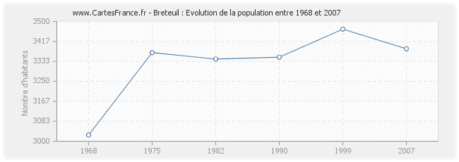 Population Breteuil