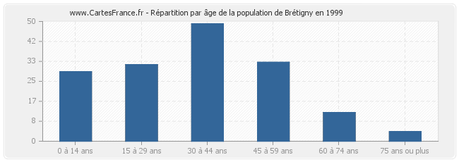 Répartition par âge de la population de Brétigny en 1999