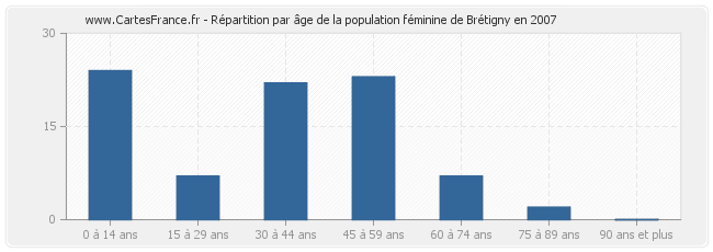 Répartition par âge de la population féminine de Brétigny en 2007
