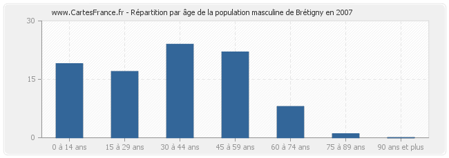 Répartition par âge de la population masculine de Brétigny en 2007