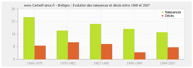 Brétigny : Evolution des naissances et décès entre 1968 et 2007
