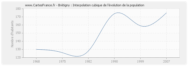 Brétigny : Interpolation cubique de l'évolution de la population