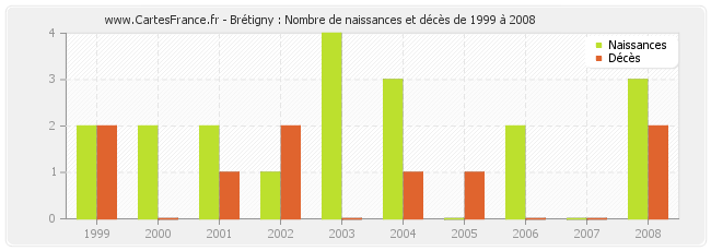 Brétigny : Nombre de naissances et décès de 1999 à 2008