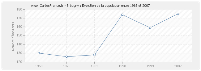 Population Brétigny