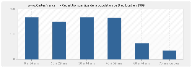 Répartition par âge de la population de Breuilpont en 1999