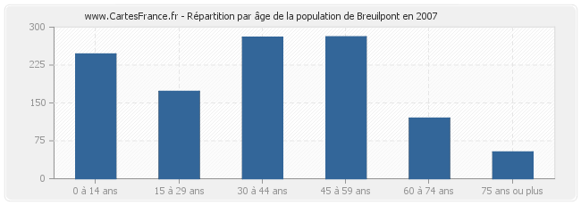 Répartition par âge de la population de Breuilpont en 2007