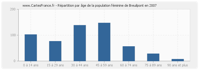 Répartition par âge de la population féminine de Breuilpont en 2007