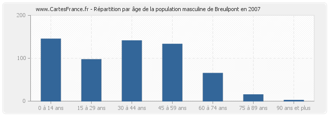 Répartition par âge de la population masculine de Breuilpont en 2007