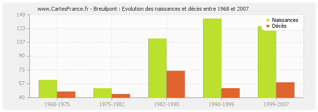 Breuilpont : Evolution des naissances et décès entre 1968 et 2007