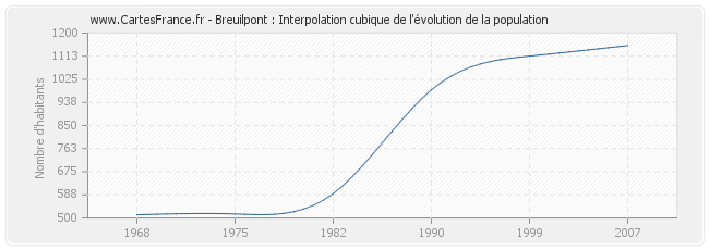 Breuilpont : Interpolation cubique de l'évolution de la population