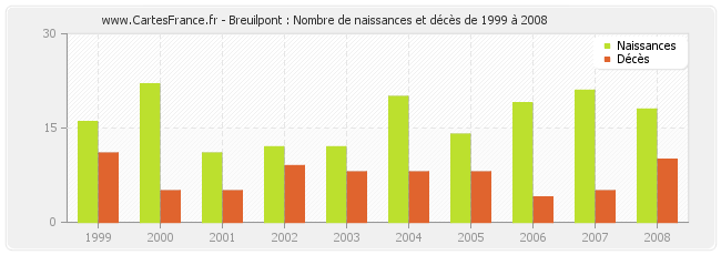 Breuilpont : Nombre de naissances et décès de 1999 à 2008