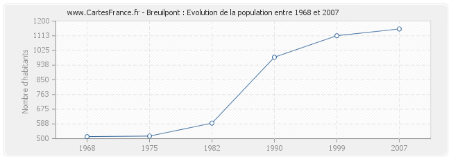 Population Breuilpont