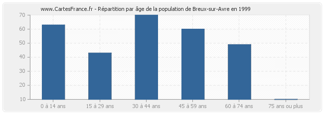 Répartition par âge de la population de Breux-sur-Avre en 1999