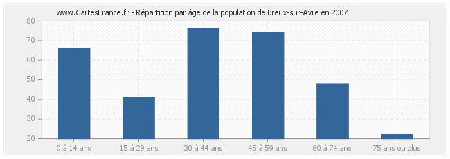 Répartition par âge de la population de Breux-sur-Avre en 2007