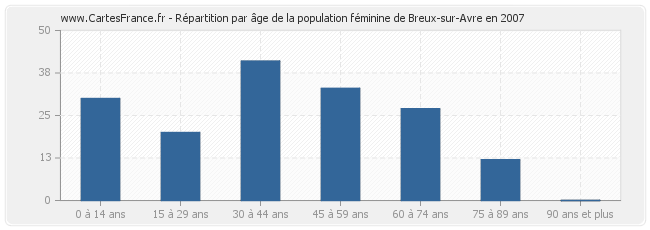 Répartition par âge de la population féminine de Breux-sur-Avre en 2007