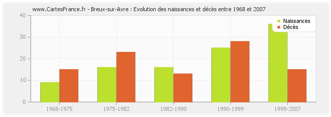 Breux-sur-Avre : Evolution des naissances et décès entre 1968 et 2007